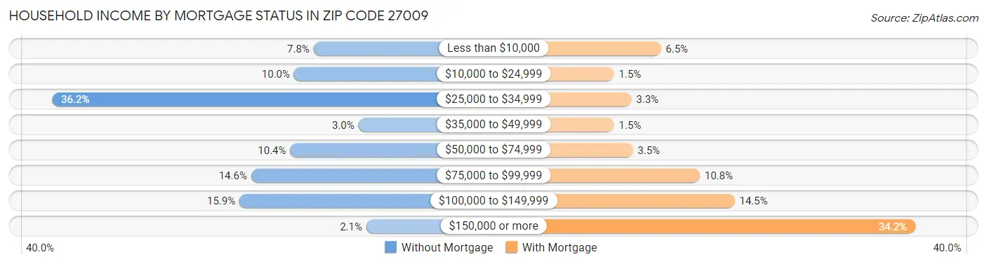 Household Income by Mortgage Status in Zip Code 27009
