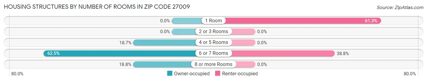 Housing Structures by Number of Rooms in Zip Code 27009