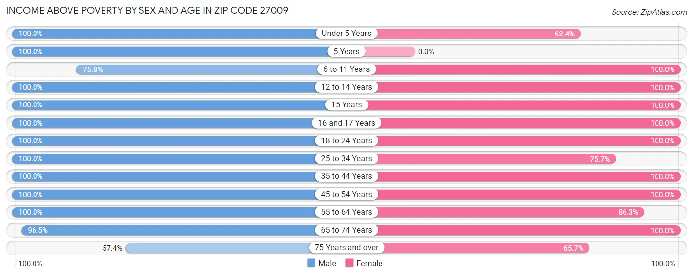 Income Above Poverty by Sex and Age in Zip Code 27009