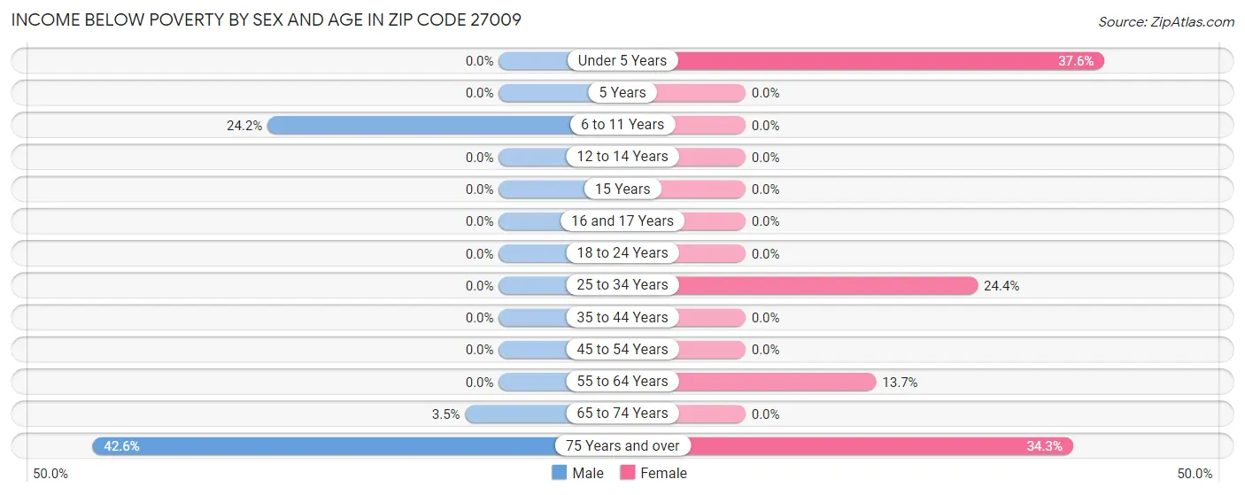 Income Below Poverty by Sex and Age in Zip Code 27009