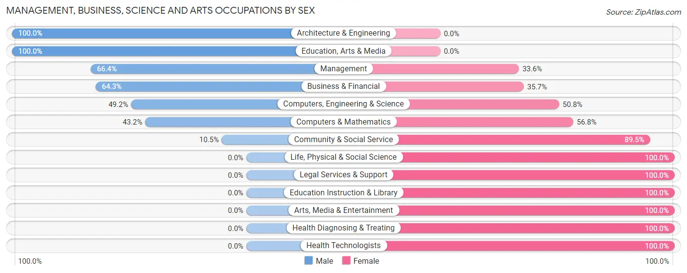Management, Business, Science and Arts Occupations by Sex in Zip Code 27009
