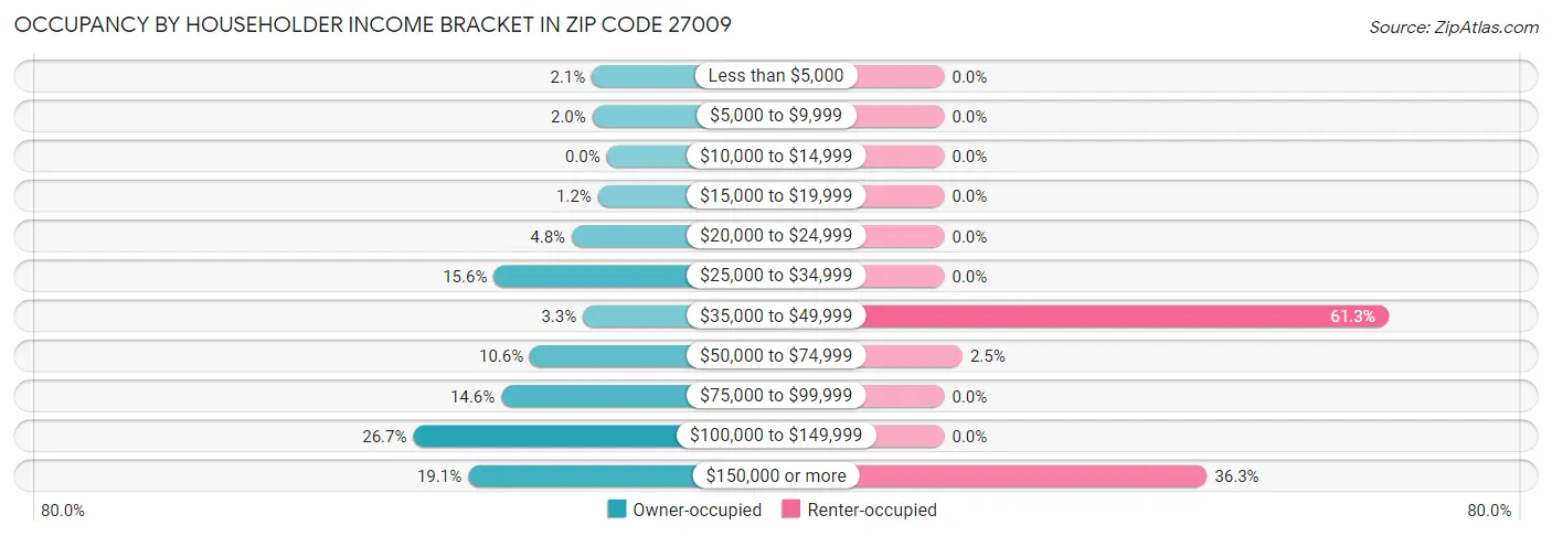 Occupancy by Householder Income Bracket in Zip Code 27009