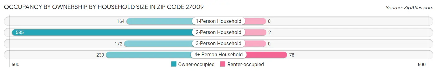 Occupancy by Ownership by Household Size in Zip Code 27009