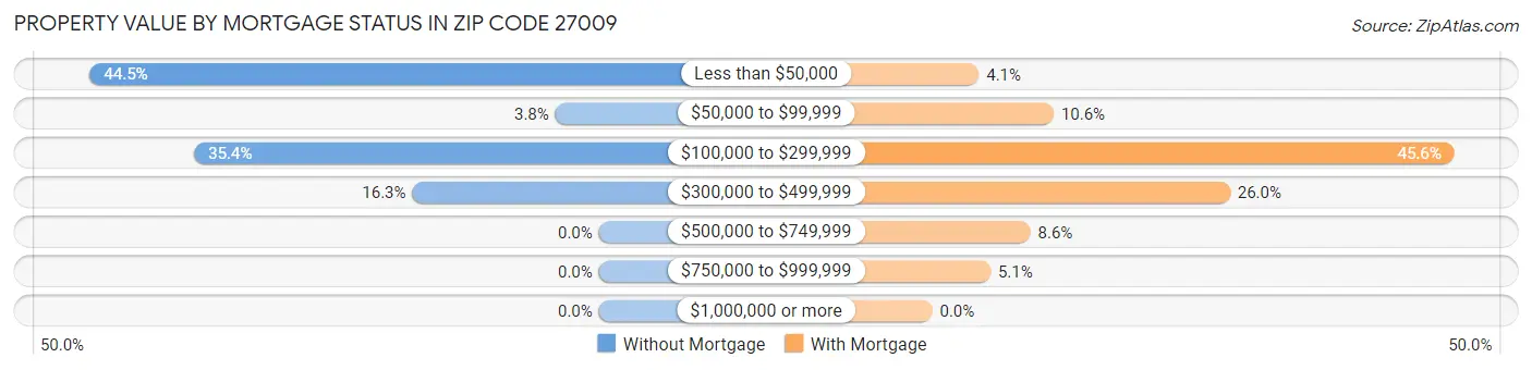 Property Value by Mortgage Status in Zip Code 27009