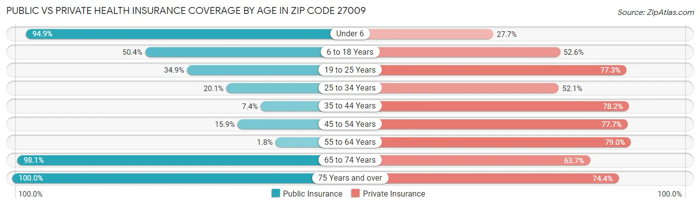 Public vs Private Health Insurance Coverage by Age in Zip Code 27009