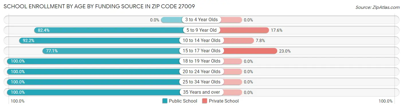 School Enrollment by Age by Funding Source in Zip Code 27009