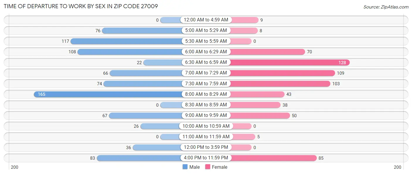 Time of Departure to Work by Sex in Zip Code 27009