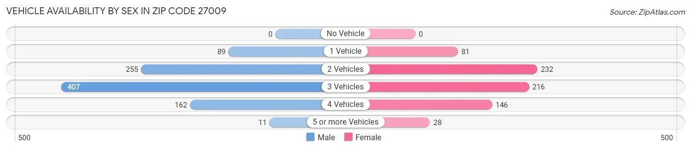 Vehicle Availability by Sex in Zip Code 27009