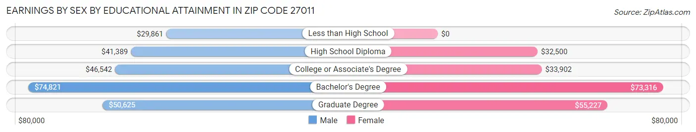 Earnings by Sex by Educational Attainment in Zip Code 27011