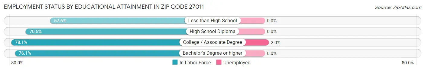 Employment Status by Educational Attainment in Zip Code 27011