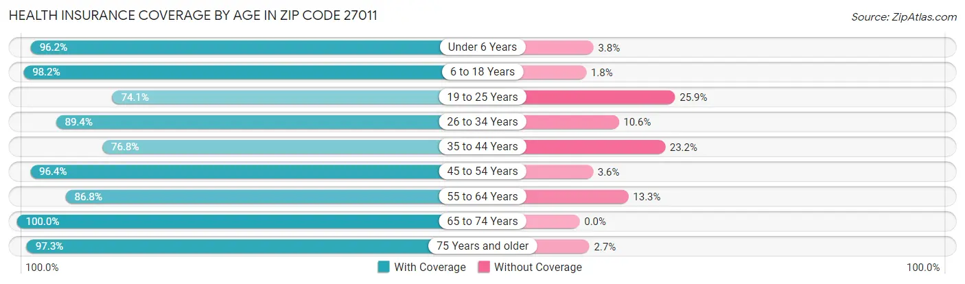 Health Insurance Coverage by Age in Zip Code 27011
