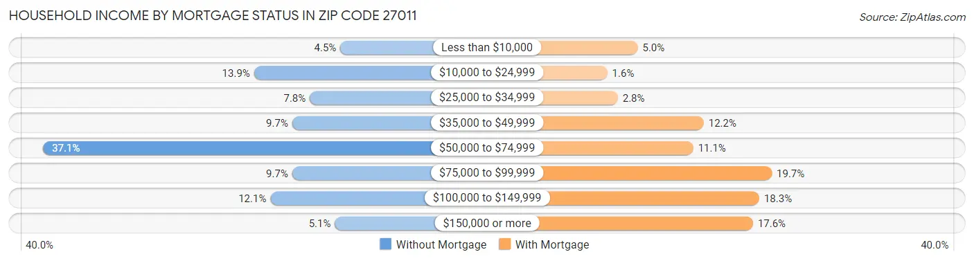 Household Income by Mortgage Status in Zip Code 27011