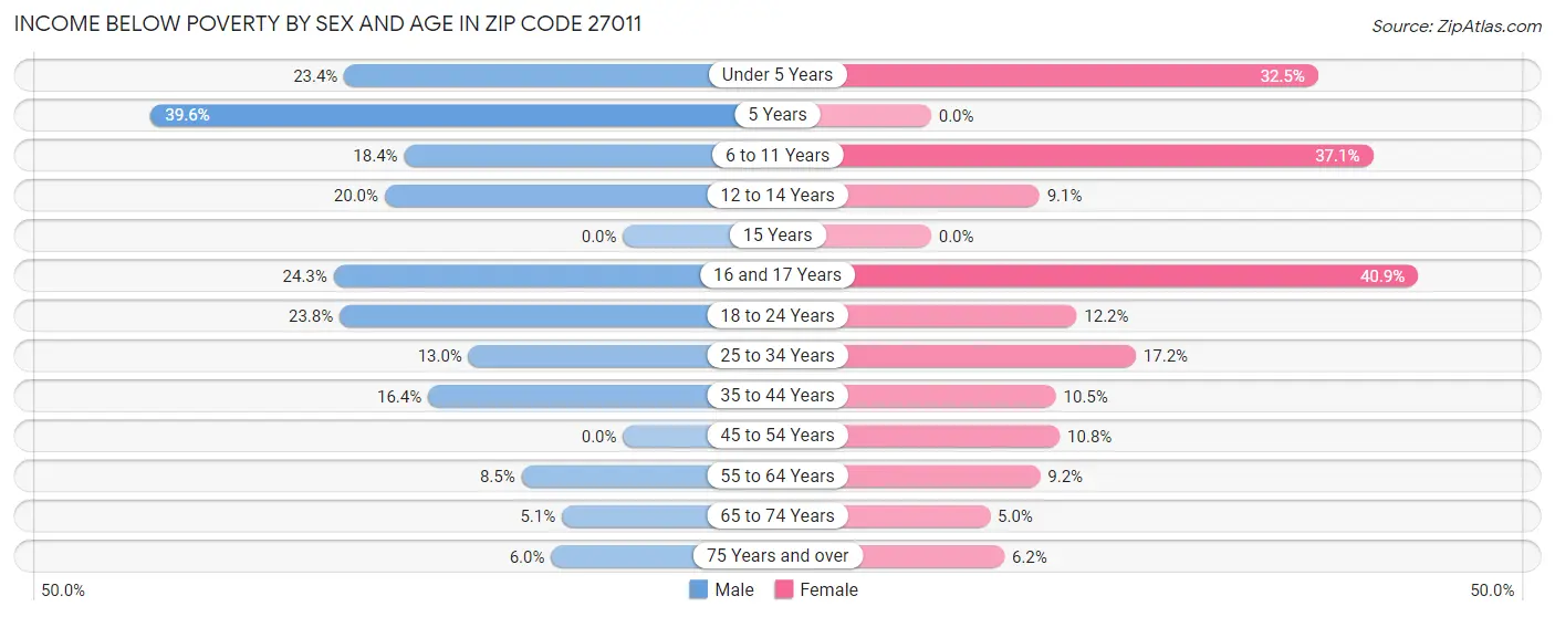 Income Below Poverty by Sex and Age in Zip Code 27011