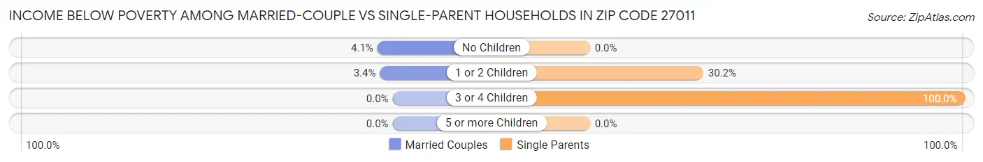 Income Below Poverty Among Married-Couple vs Single-Parent Households in Zip Code 27011