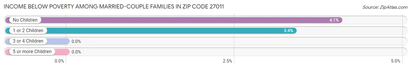 Income Below Poverty Among Married-Couple Families in Zip Code 27011