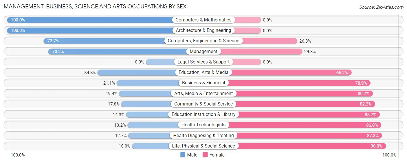 Management, Business, Science and Arts Occupations by Sex in Zip Code 27011