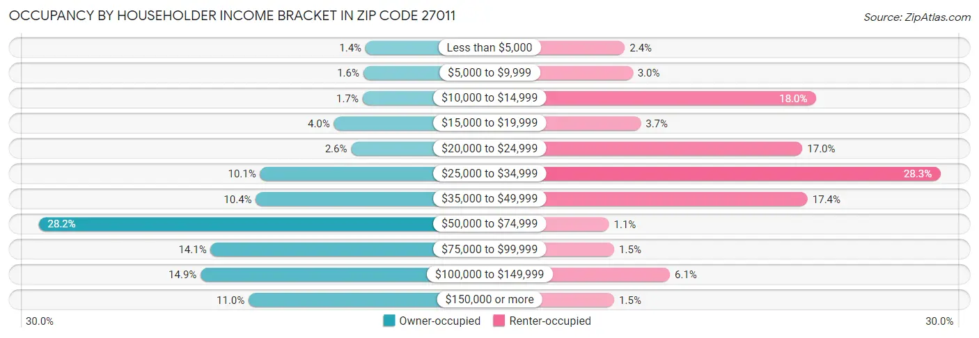 Occupancy by Householder Income Bracket in Zip Code 27011