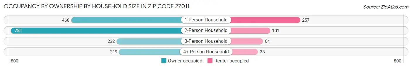 Occupancy by Ownership by Household Size in Zip Code 27011