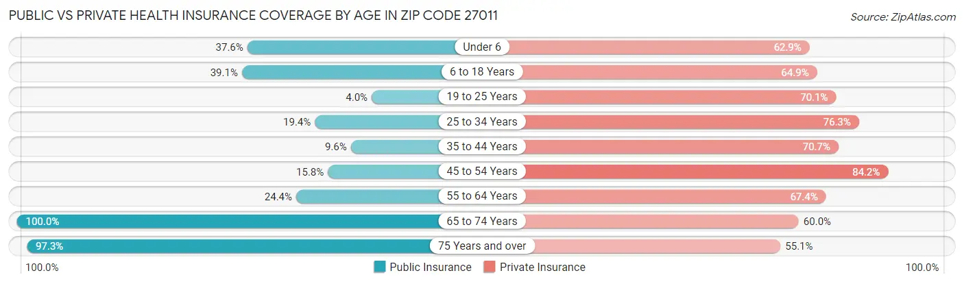 Public vs Private Health Insurance Coverage by Age in Zip Code 27011