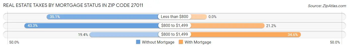 Real Estate Taxes by Mortgage Status in Zip Code 27011