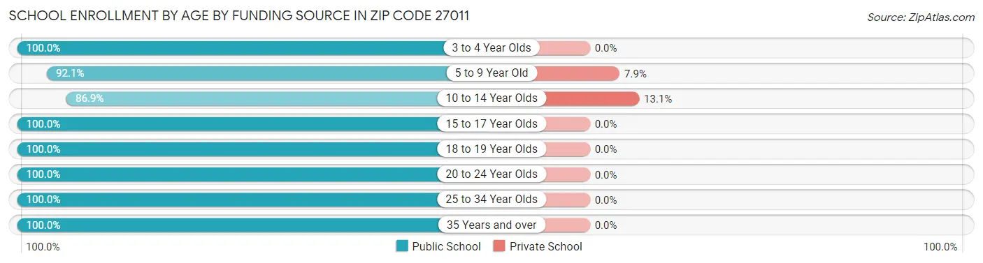 School Enrollment by Age by Funding Source in Zip Code 27011
