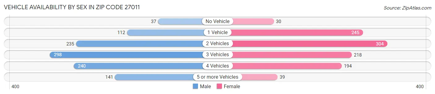 Vehicle Availability by Sex in Zip Code 27011