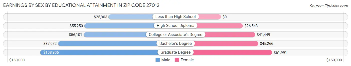 Earnings by Sex by Educational Attainment in Zip Code 27012
