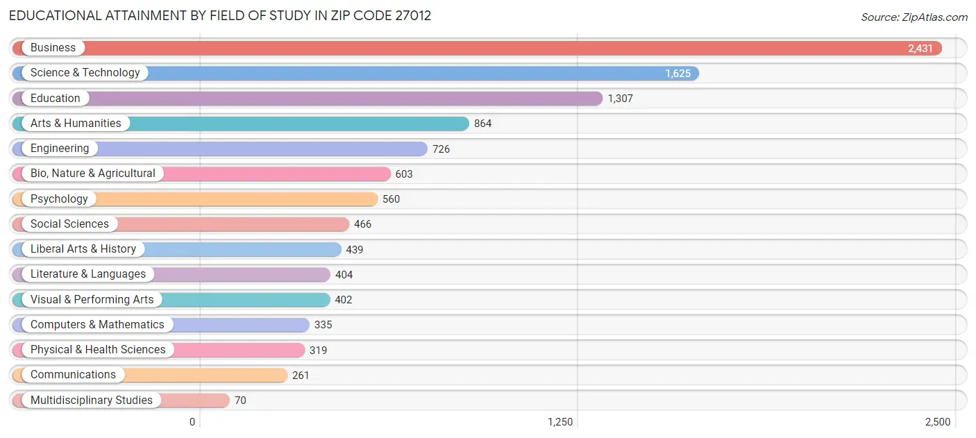 Educational Attainment by Field of Study in Zip Code 27012