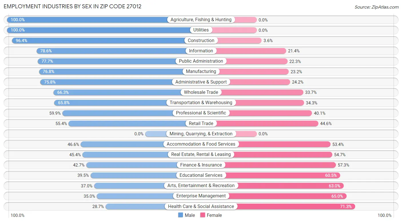 Employment Industries by Sex in Zip Code 27012