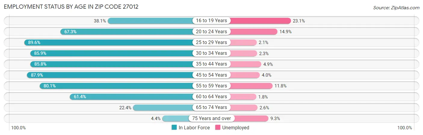 Employment Status by Age in Zip Code 27012