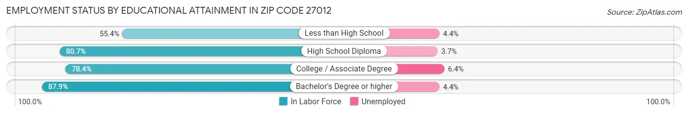 Employment Status by Educational Attainment in Zip Code 27012