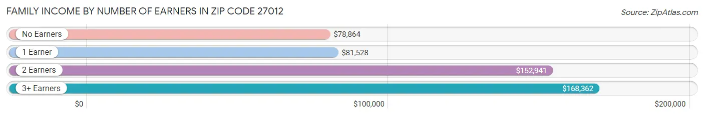 Family Income by Number of Earners in Zip Code 27012