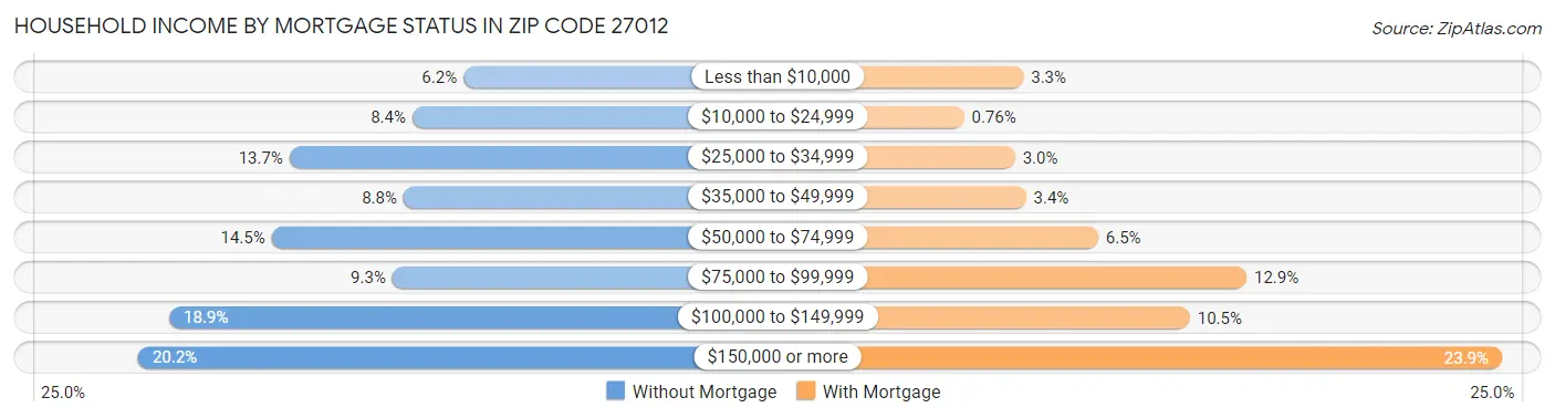 Household Income by Mortgage Status in Zip Code 27012