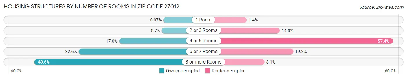 Housing Structures by Number of Rooms in Zip Code 27012