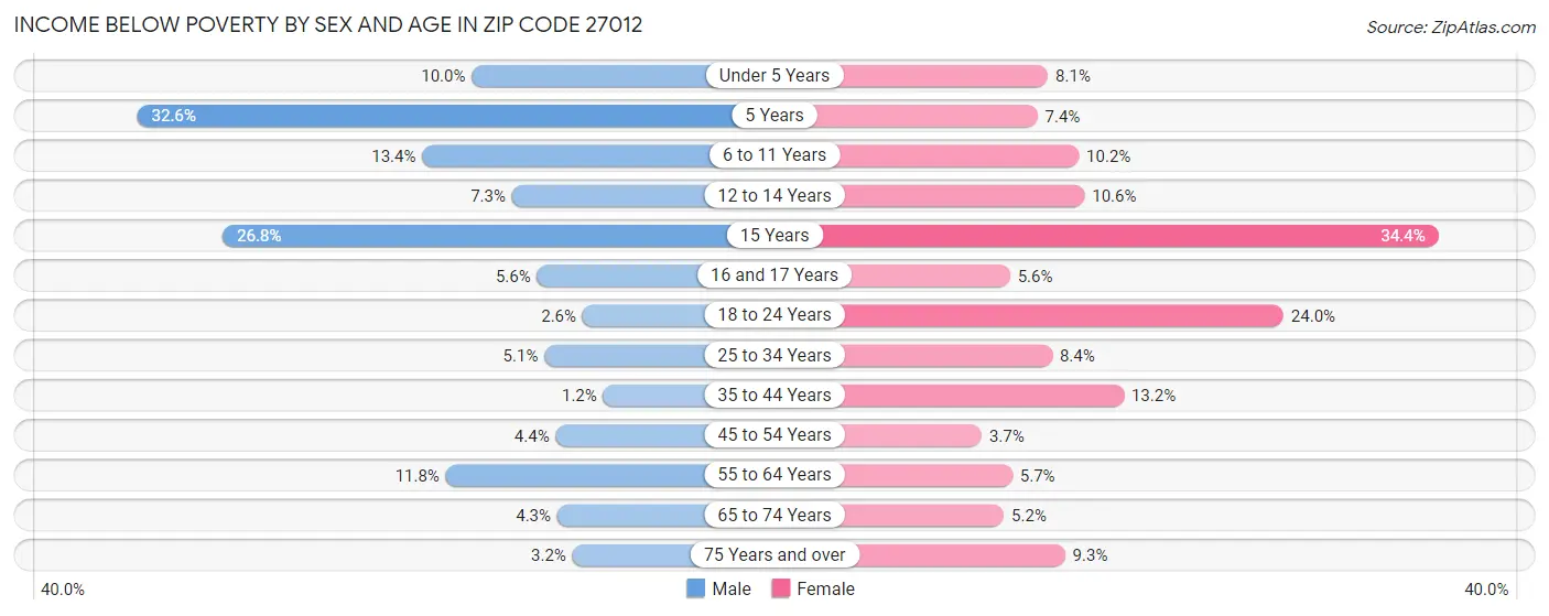 Income Below Poverty by Sex and Age in Zip Code 27012