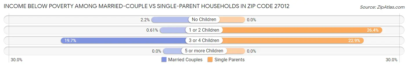 Income Below Poverty Among Married-Couple vs Single-Parent Households in Zip Code 27012