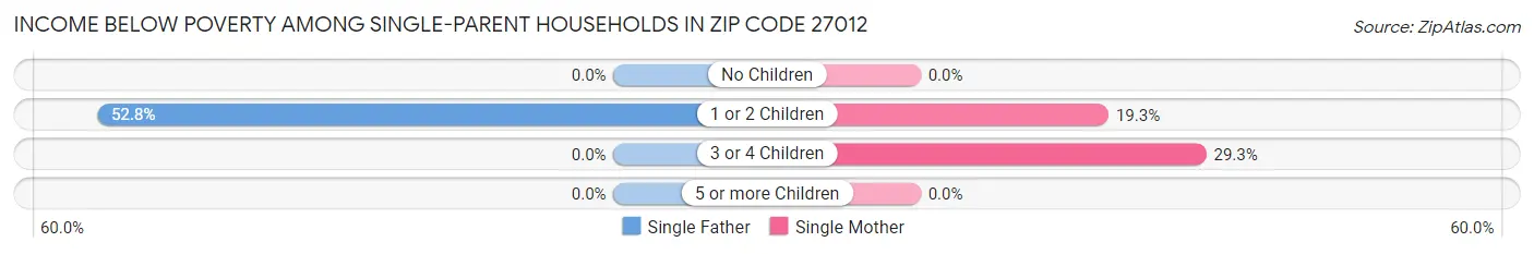Income Below Poverty Among Single-Parent Households in Zip Code 27012