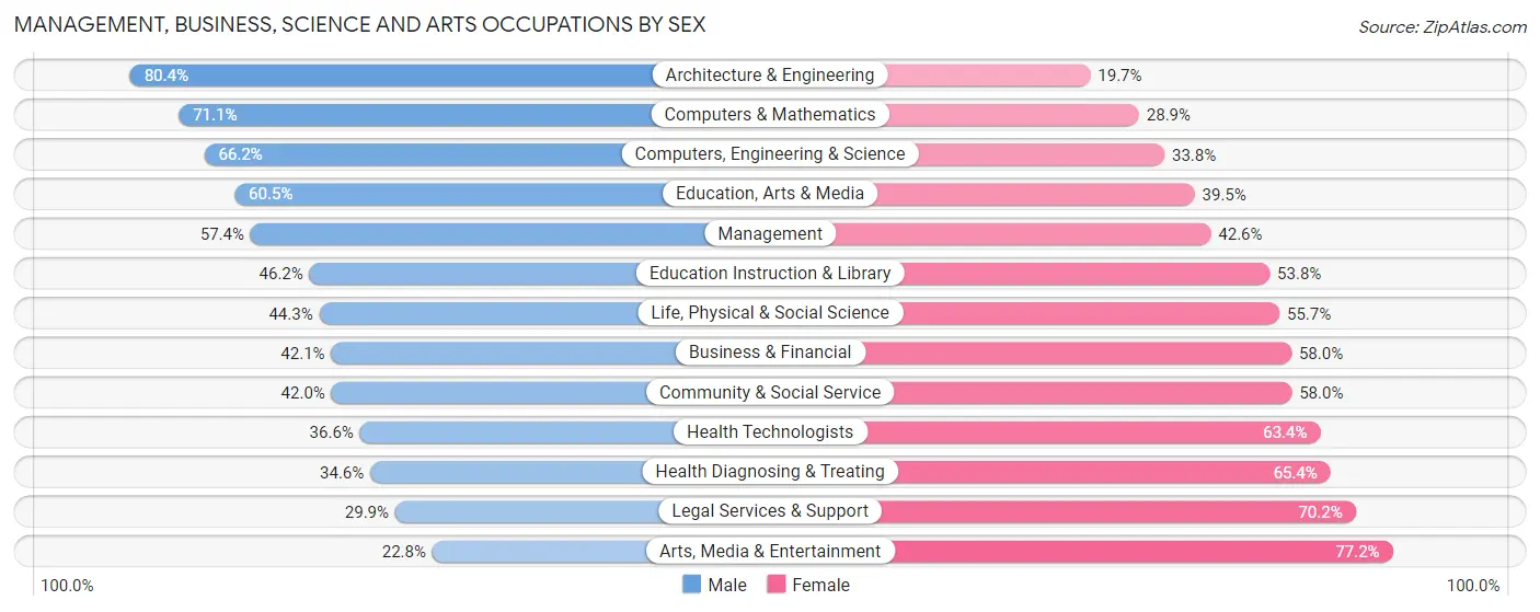 Management, Business, Science and Arts Occupations by Sex in Zip Code 27012