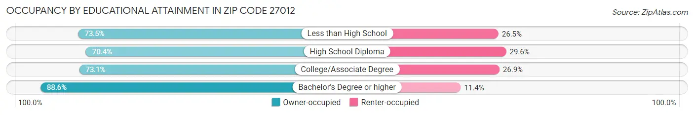 Occupancy by Educational Attainment in Zip Code 27012