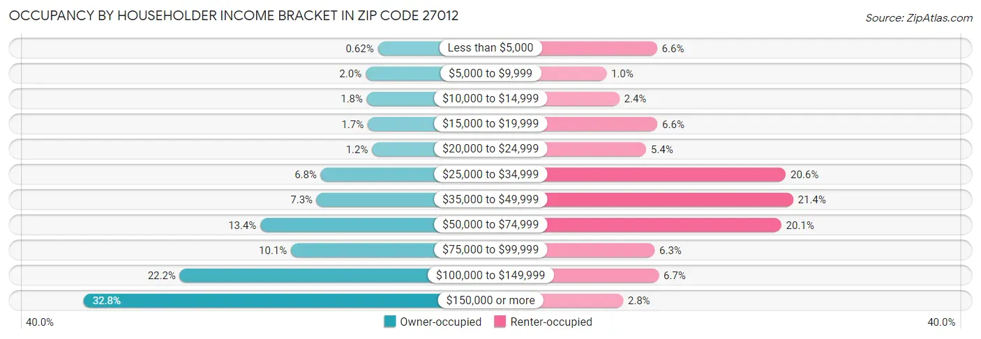Occupancy by Householder Income Bracket in Zip Code 27012