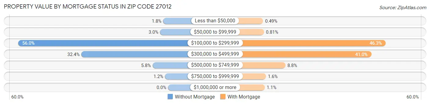 Property Value by Mortgage Status in Zip Code 27012