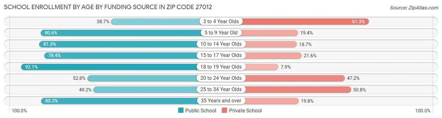 School Enrollment by Age by Funding Source in Zip Code 27012