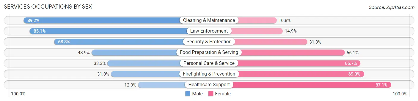 Services Occupations by Sex in Zip Code 27012