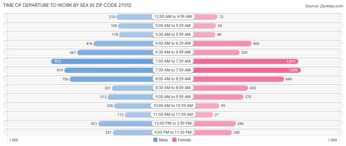 Time of Departure to Work by Sex in Zip Code 27012