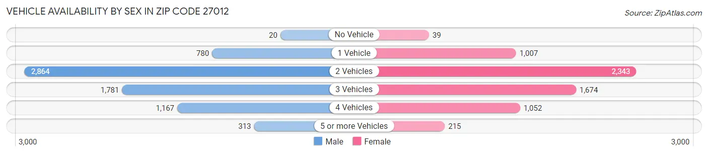 Vehicle Availability by Sex in Zip Code 27012