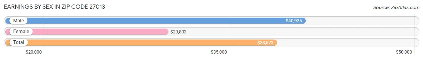 Earnings by Sex in Zip Code 27013