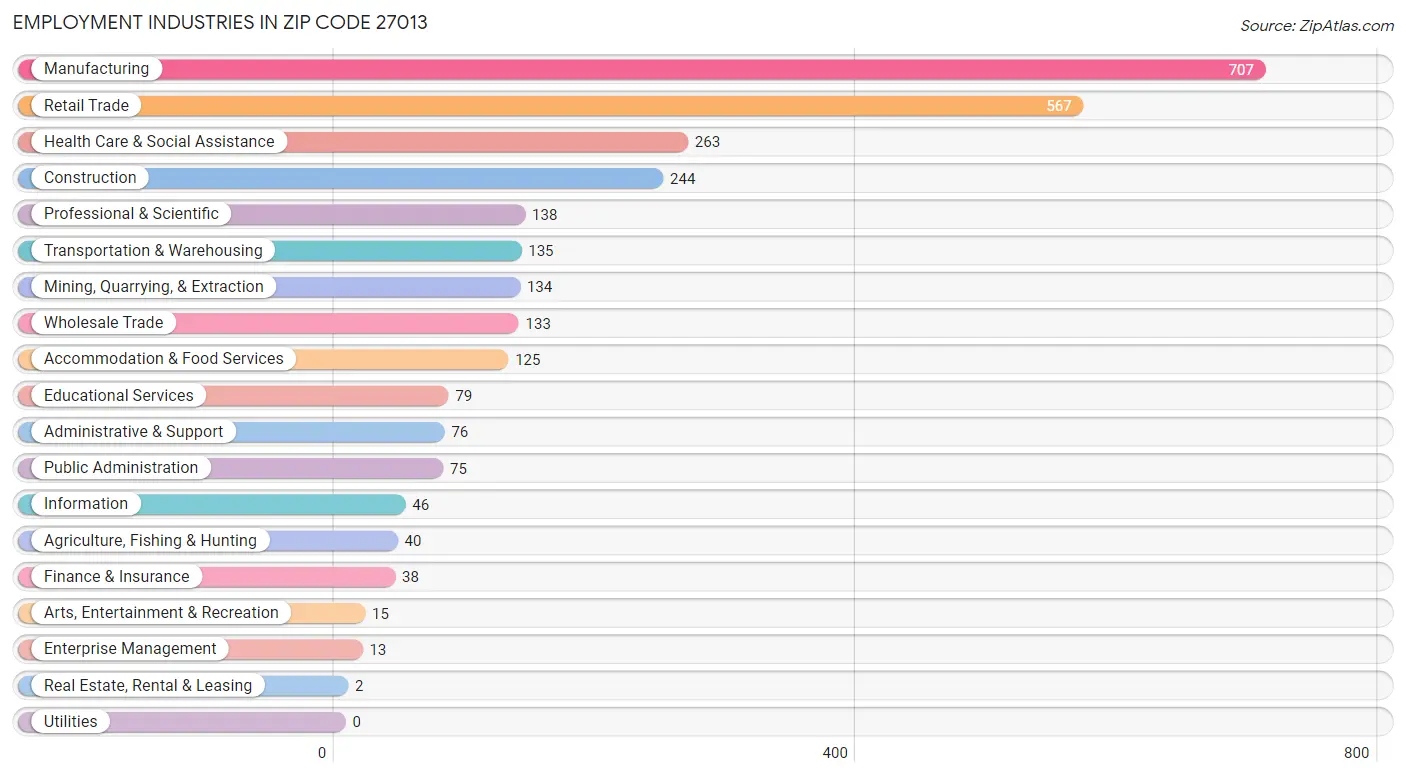 Employment Industries in Zip Code 27013