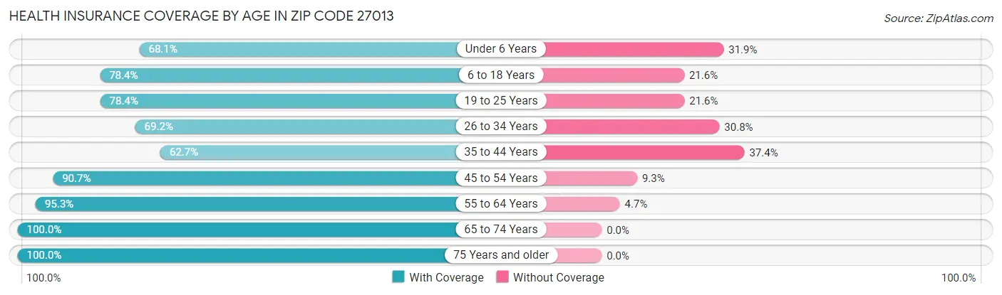 Health Insurance Coverage by Age in Zip Code 27013
