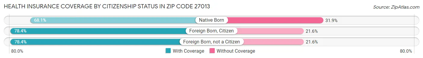 Health Insurance Coverage by Citizenship Status in Zip Code 27013