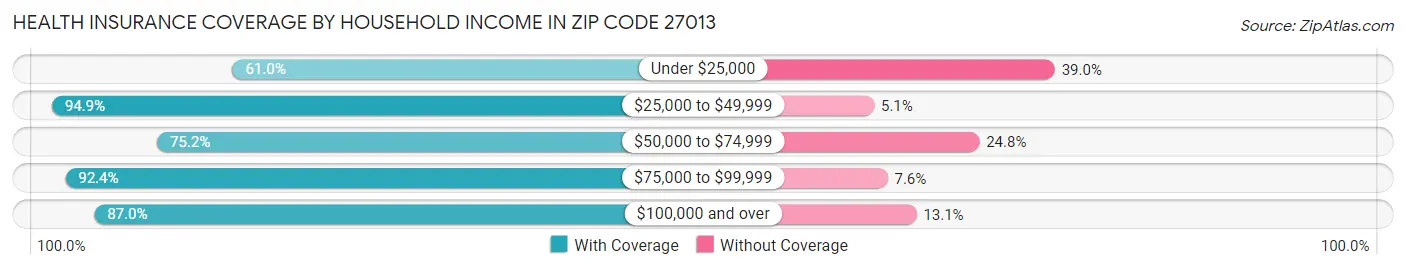 Health Insurance Coverage by Household Income in Zip Code 27013